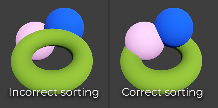 Two panels each with a green torus, a pink sphere and a blue sphere. In the left panel, labelled Incorrect sorting, the pink sphere is drawn in front of the torus although it sits behind it. In the right panel, labelled Correct sorting, the objects overlap in the right order.