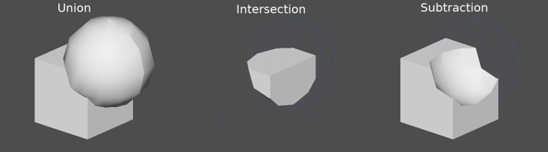 Three grey shapes made from a box and a sphere, labelled Union, Intersection and Subtraction. Union shows the sphere merged with the box; Intersection shows only the rounded chunk where they overlap; Subtraction shows the box with a spherical dent.