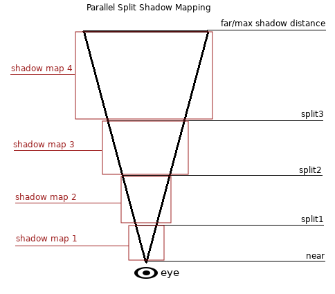 A diagram titled Parallel Split Shadow Mapping. A view frustum widens upwards from an eye icon. Horizontal lines mark near, split1, split2, split3 and far/max shadow distance. Four red rectangles, labelled shadow map 1 to 4, each enclose one slice and grow larger with distance.