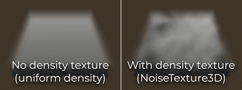 Two panels of a rectangular fog volume above a brown floor. On the left, labelled No density texture (uniform density), the fog is a smooth even block. On the right, labelled With density texture (NoiseTexture3D), the fog is patchy and cloud-like.