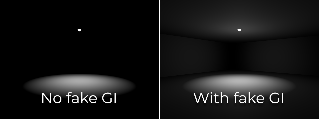 Two views of the same dark room lit by a spot light pointing at the floor. On the left, labelled No fake GI, only a bright pool on the floor is visible and the walls and ceiling are black. On the right, labelled With fake GI, the walls and ceiling are dimly lit.