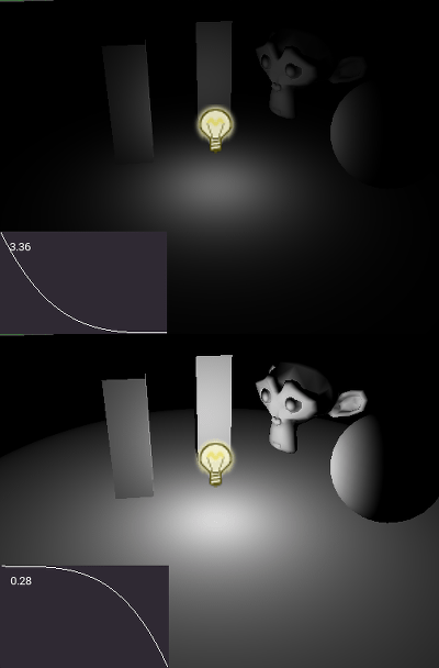 Two renders of the same omni light above a floor with two boards, a monkey head and a sphere. Each has a small curve graph in the corner. In the top render the curve drops steeply and the light forms a small pool; in the bottom render the curve stays high for longer and the light spreads much further.