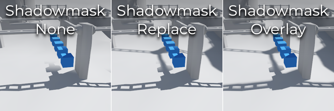 Three panels of a white static scene with a row of small blue boxes, labelled Shadowmask None, Shadowmask Replace and Shadowmask Overlay. With None, distant shadows are missing; with Replace and Overlay, baked shadows appear beyond the real-time range.