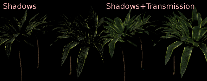 Two pairs of palm-like plants against a black background. On the left, labelled Shadows, the leaves facing away from the light are almost black. On the right, labelled Shadows+Transmission, the same leaves glow green where light passes through them.